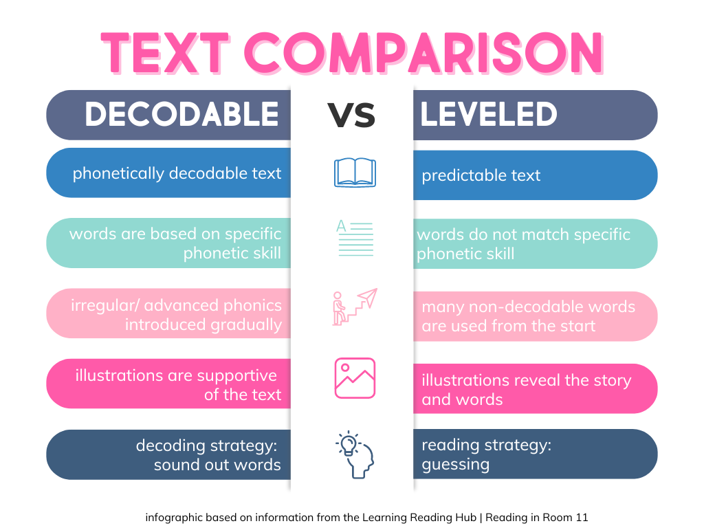 Boost reading skills with decodable texts! Learn why it's essential and where to find free resources. Improve accuracy, fluency, and student confidence. Discover the power of decodable text in early reading instruction!