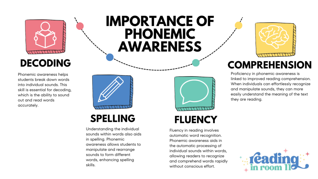 Unlock the key to reading success! 📚 Discover the importance of phonemic awareness, the foundational skill for proficient readers. This blog post breaks down what phonemic awareness is, why it matters, and explores examples from the phonemic awareness continuum. 🧠 Strengthen your foundation for reading success with insights from Dr. David Kilpatrick. Don't miss out on the essential impacts phonemic awareness has on word decoding, spelling, fluency, and reading comprehension. Plus, explore examples of phonemic awareness tasks, from basic isolation to complex substitution. 🎓 Build a solid reading foundation today!